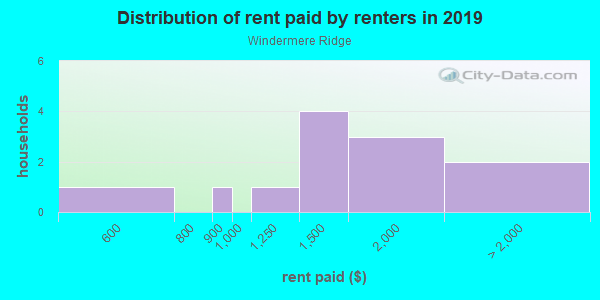 Rent paid by renters in 2013 in Windermere Ridge in Orlando neighborhood in FL