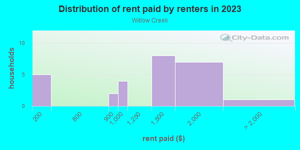 Rent paid by renters in 2013 in Willow Creek in Orlando neighborhood in FL