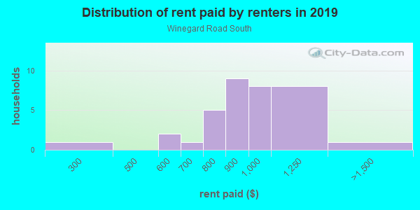 Rent paid by renters in 2013 in Winegard Road South in Orlando neighborhood in FL