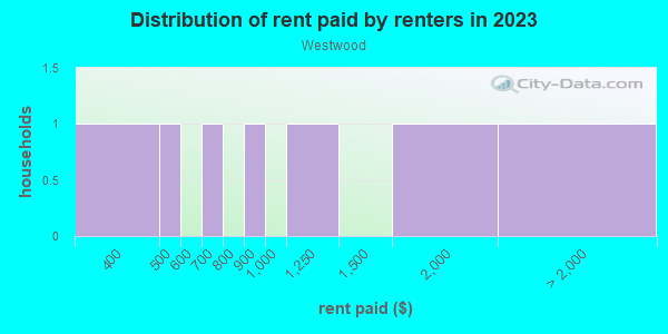 Rent paid by renters in 2013 in Westwood in Orlando neighborhood in FL