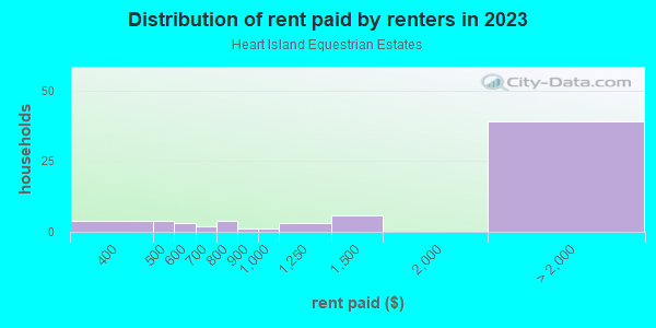 Rent paid by renters in 2013 in Heart Island Equestrian Estates in Ormond Beach neighborhood in FL