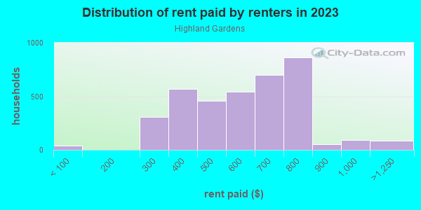 Rent paid by renters in 2013 in Highland Gardens in Montgomery neighborhood in AL
