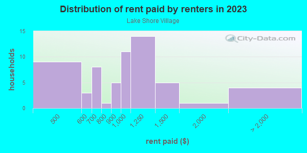 Rent paid by renters in 2013 in Lake Shore Village in Orlando neighborhood in FL