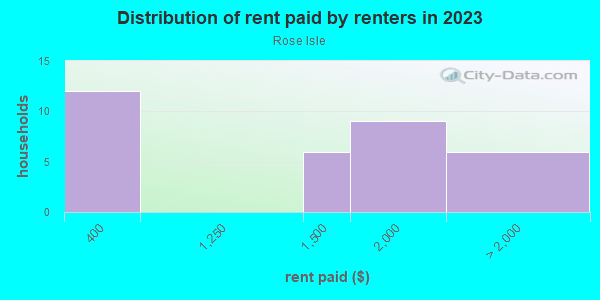 Rent paid by renters in 2013 in Rose Isle in Orlando neighborhood in FL