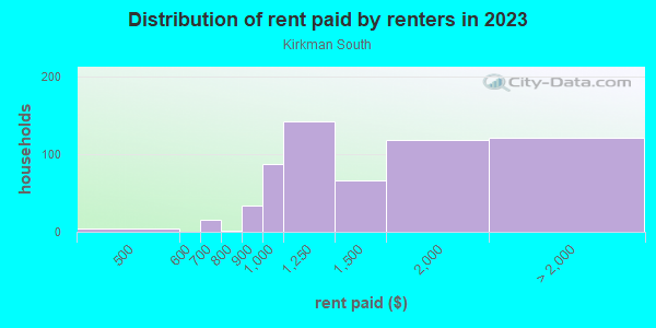 Rent paid by renters in 2013 in Kirkman South in Orlando neighborhood in FL