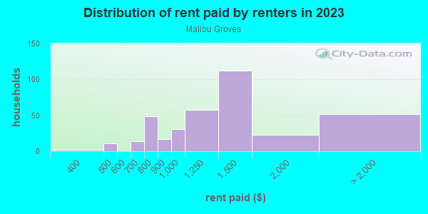 Rent paid by renters in 2013 in Malibu Groves in Orlando neighborhood in FL