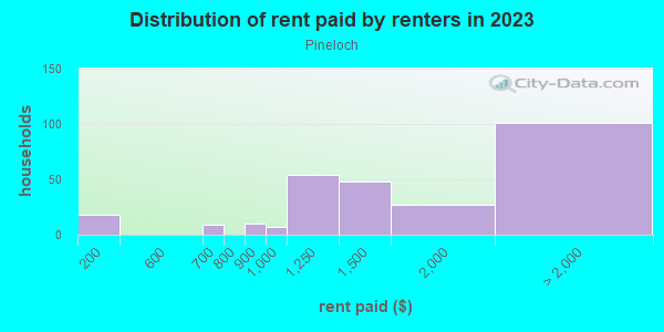 Rent paid by renters in 2013 in Pineloch in Orlando neighborhood in FL