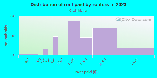 Rent paid by renters in 2013 in Orwin Manor in Orlando neighborhood in FL