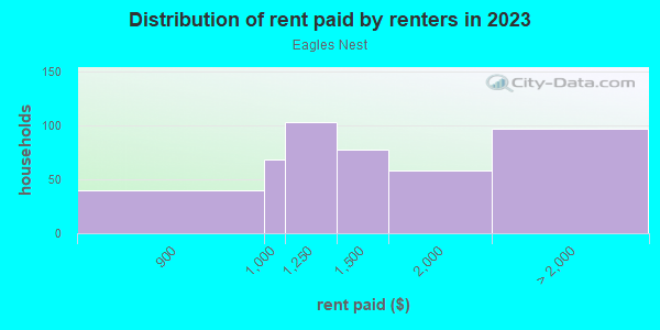 Rent paid by renters in 2013 in Eagles Nest in Orlando neighborhood in FL