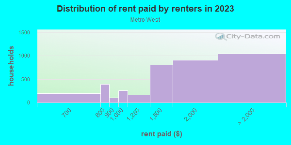 Rent paid by renters in 2013 in Metro West in Orlando neighborhood in FL