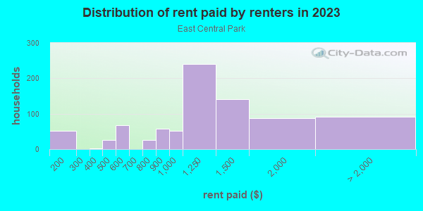 Rent paid by renters in 2013 in East Central Park in Orlando neighborhood in FL