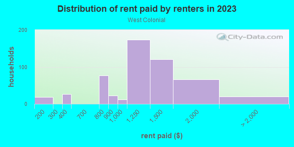 Rent paid by renters in 2013 in West Colonial in Orlando neighborhood in FL