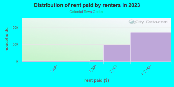 Rent paid by renters in 2013 in Colonial Town Center in Orlando neighborhood in FL