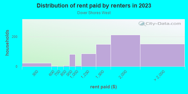 Rent paid by renters in 2013 in Dover Shores West in Orlando neighborhood in FL