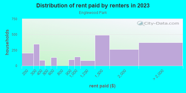 Rent paid by renters in 2013 in Englewood Park in Orlando neighborhood in FL
