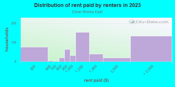 Rent paid by renters in 2013 in Dover Shores East in Orlando neighborhood in FL