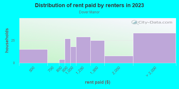 Rent paid by renters in 2013 in Dover Manor in Orlando neighborhood in FL