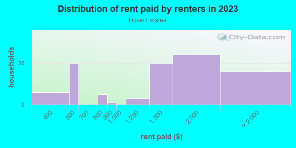 Rent paid by renters in 2013 in Dover Estates in Orlando neighborhood in FL