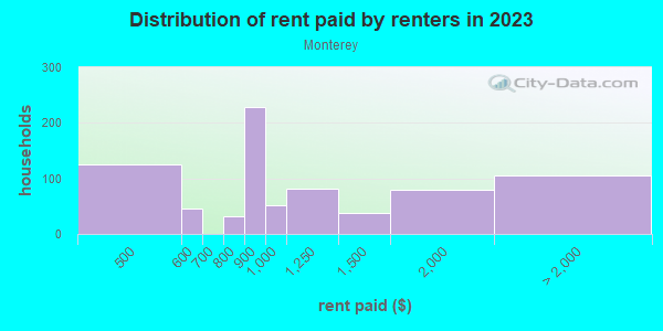 Rent paid by renters in 2013 in Monterey in Orlando neighborhood in FL