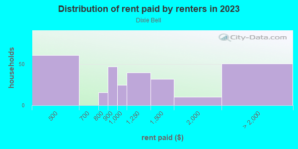 Rent paid by renters in 2013 in Dixie Bell in Orlando neighborhood in FL