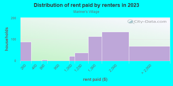 Rent paid by renters in 2013 in Mariner's Village in Orlando neighborhood in FL