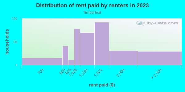Rent paid by renters in 2013 in Timberleaf in Orlando neighborhood in FL