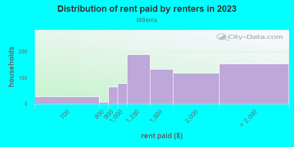 Rent paid by renters in 2013 in Millenia in Orlando neighborhood in FL
