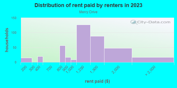 Rent paid by renters in 2013 in Mercy Drive in Orlando neighborhood in FL