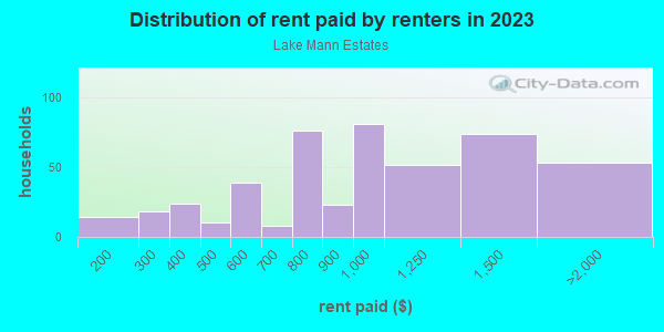 Rent paid by renters in 2013 in Lake Mann Estates in Orlando neighborhood in FL