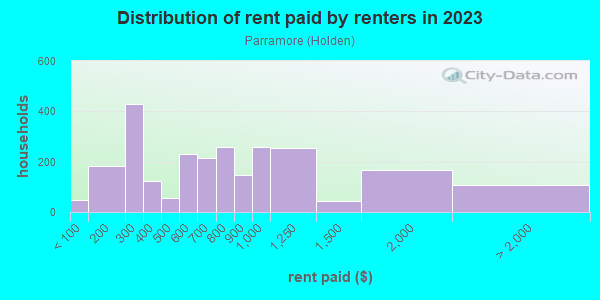 Rent paid by renters in 2013 in Parramore in Orlando neighborhood in FL