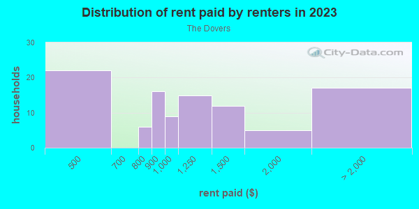 Rent paid by renters in 2013 in The Dovers in Orlando neighborhood in FL