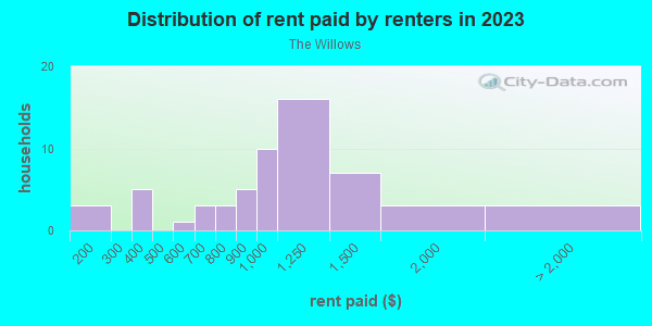 Rent paid by renters in 2013 in The Willows in Orlando neighborhood in FL