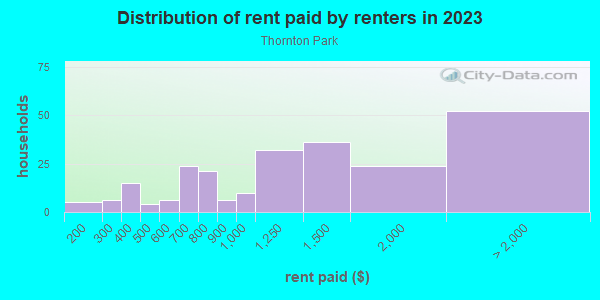 Rent paid by renters in 2013 in Thornton Park in Orlando neighborhood in FL