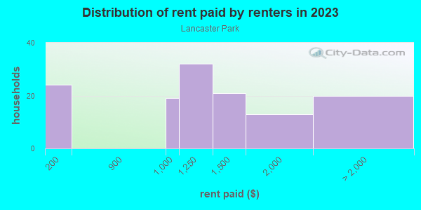 Rent paid by renters in 2013 in Lancaster Park in Orlando neighborhood in FL