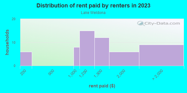 Rent paid by renters in 2013 in Lake Weldona in Orlando neighborhood in FL