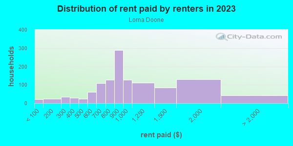 Rent paid by renters in 2013 in Lorna Doone in Orlando neighborhood in FL