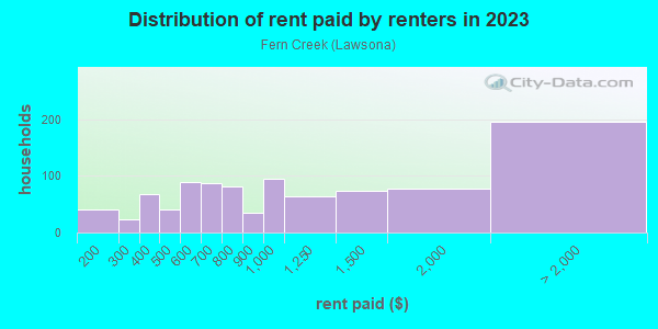 Rent paid by renters in 2013 in Fern Creek in Orlando neighborhood in FL