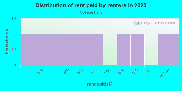 Rent paid by renters in 2013 in College Park in Orlando neighborhood in FL