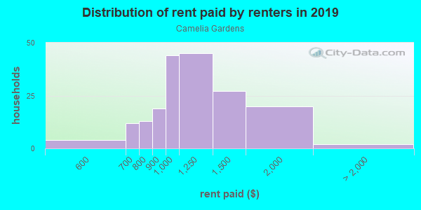 Rent paid by renters in 2013 in Camelia Gardens in Orlando neighborhood in FL