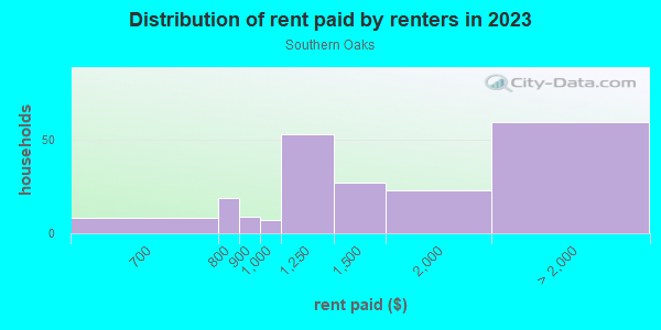 Rent paid by renters in 2013 in Southern Oaks in Orlando neighborhood in FL