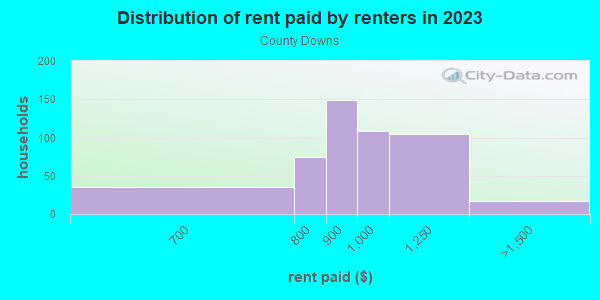 Rent paid by renters in 2013 in County Downs in Montgomery neighborhood in AL