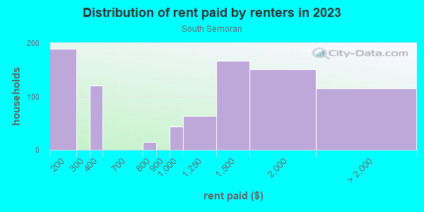 Rent paid by renters in 2013 in South Semoran in Orlando neighborhood in FL