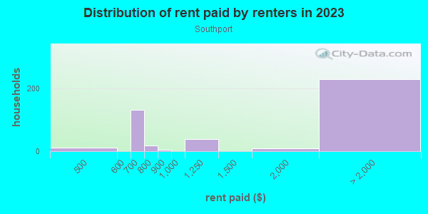Rent paid by renters in 2013 in Southport in Orlando neighborhood in FL