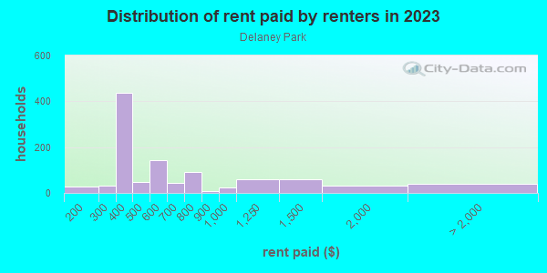 Rent paid by renters in 2013 in Delaney Park in Orlando neighborhood in FL