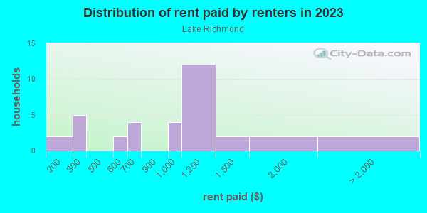 Rent paid by renters in 2013 in Lake Richmond in Orlando neighborhood in FL