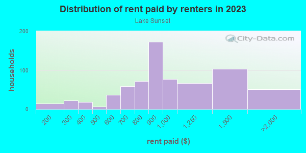 Rent paid by renters in 2013 in Lake Sunset in Orlando neighborhood in FL