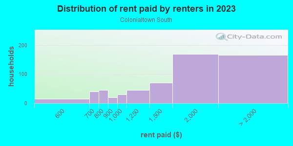Rent paid by renters in 2013 in Colonialtown South in Orlando neighborhood in FL
