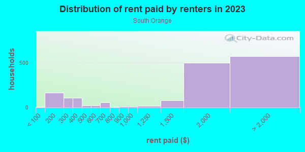 Rent paid by renters in 2013 in South Orange in Orlando neighborhood in FL
