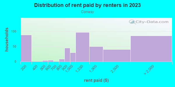 Rent paid by renters in 2013 in Conway in Orlando neighborhood in FL