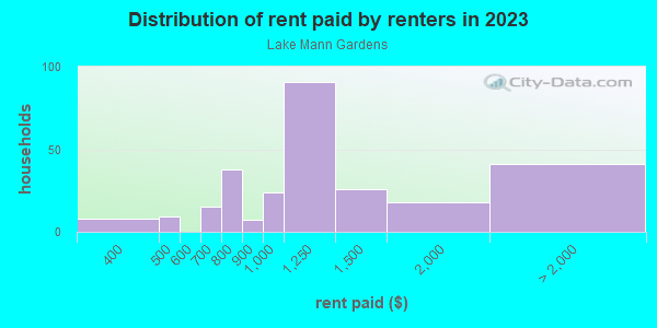 Rent paid by renters in 2013 in Lake Mann Gardens in Orlando neighborhood in FL
